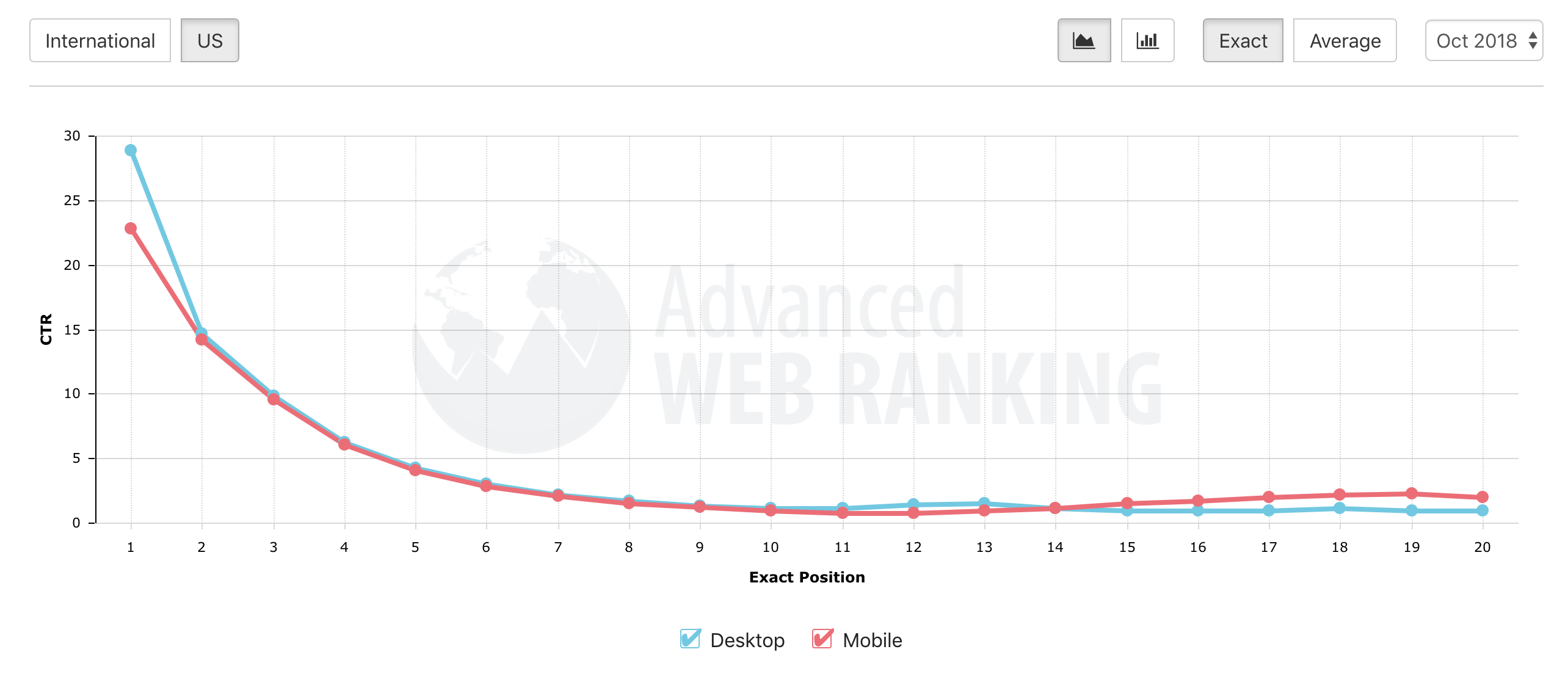 organic click-through rates line chart