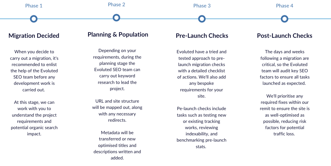 Evoluted's website migration timeline