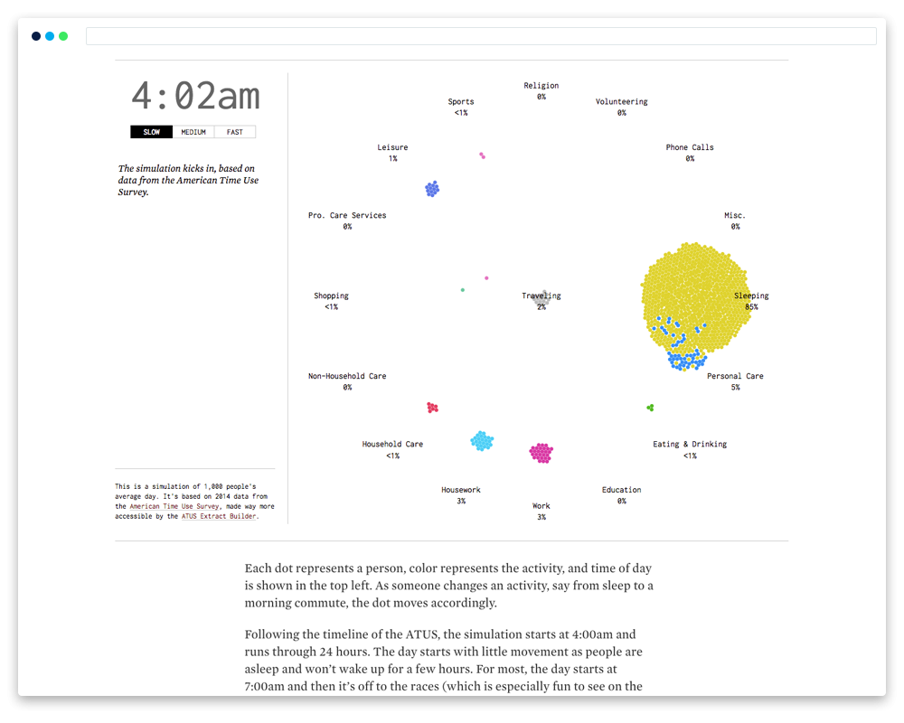 screenshot of interactive FLOWINGDATA data visualisation for 'A Day in the Life of Americans'